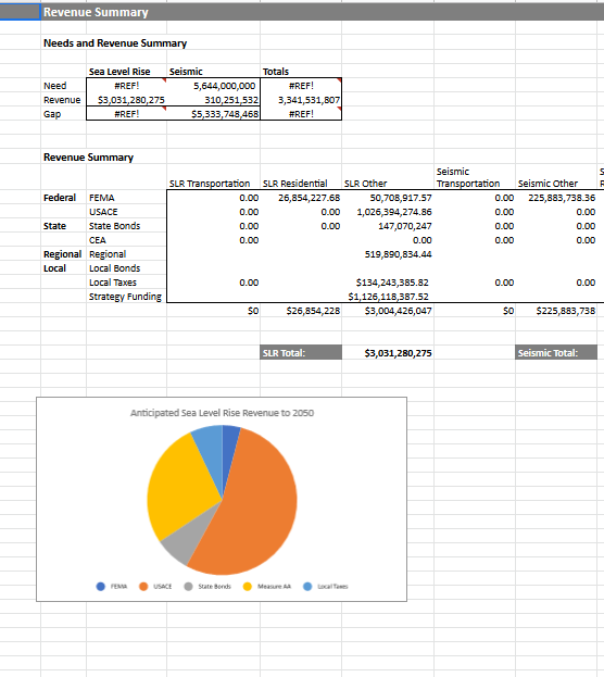 Historic Resilience Revenues