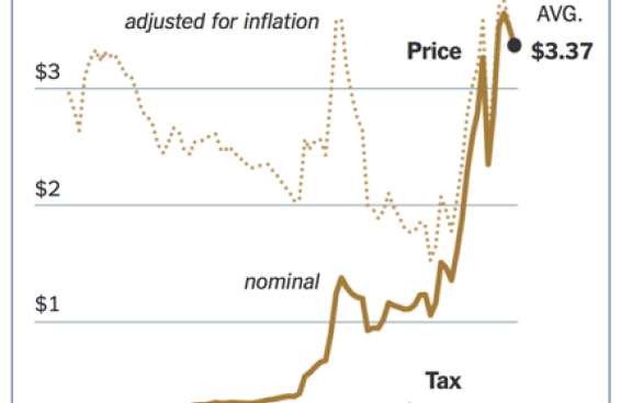 table describing price of gas vs. gas tax