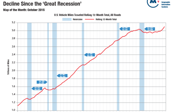 Chart of US Vehicle Miles traveled at a high after decline since great recession
