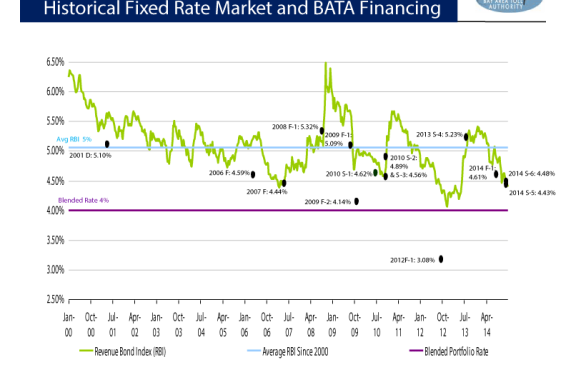 Historical fixed rate market and BATA financing