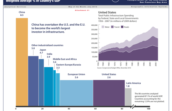 Amount Spent On Infrastructure, 1992-2011