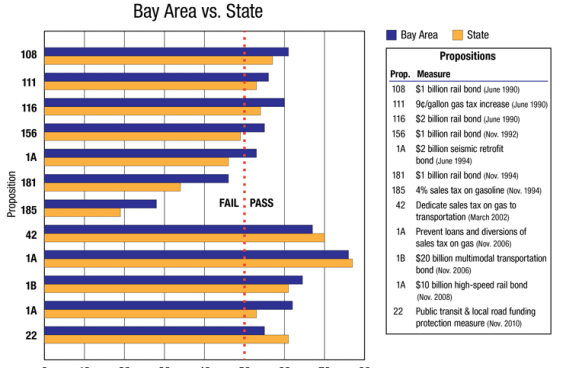 Voting Results on transportation ballot measures
