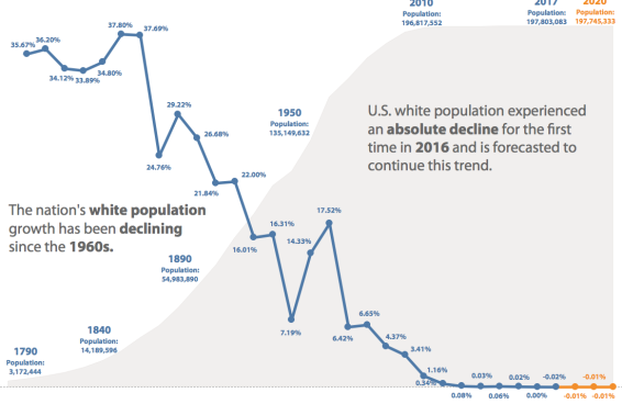 chart of US white population growth rate