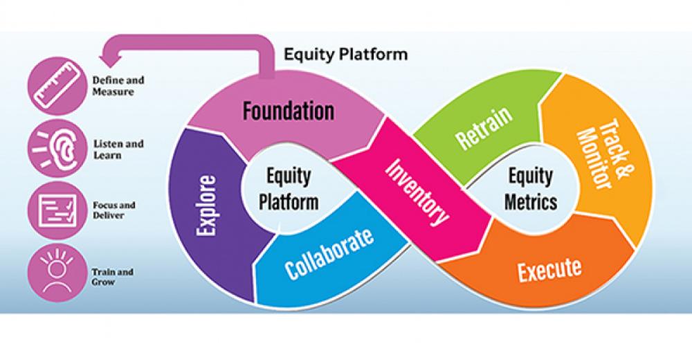 Infinity loop of the Equity Platform indicating how the Pillars work together