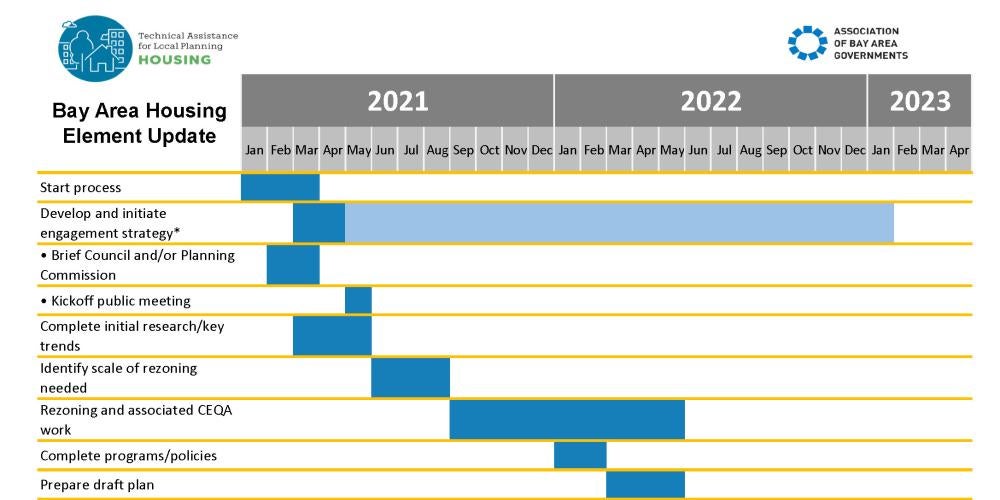 Image of the housing element timeline graphic.