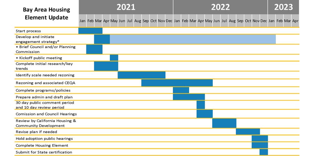 Sample Housing Element Timeline.