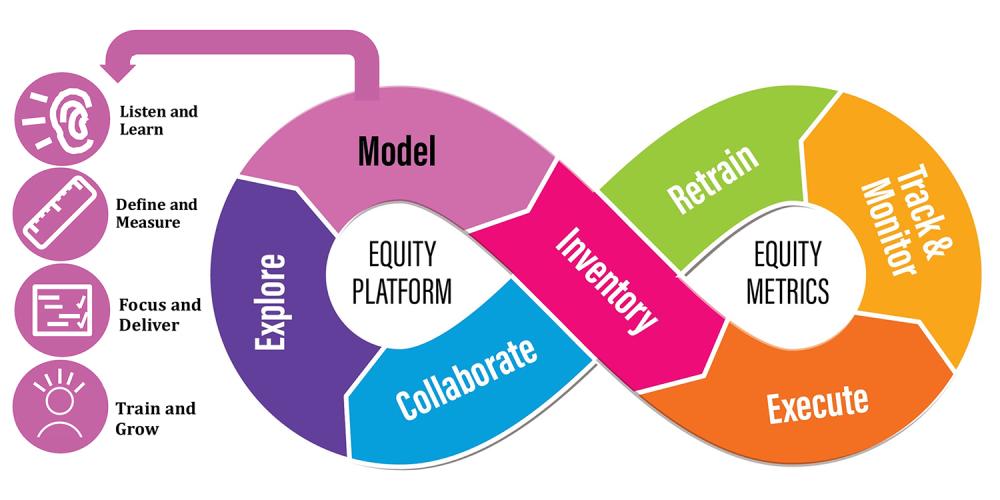 Infinity loop of the Equity Platform indicating how the Pillars work together