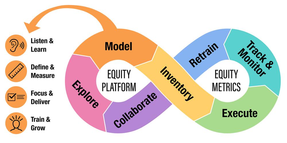 Infinity loop of the Equity Platform indicating how the Pillars work together. Details in the text on this webpage.