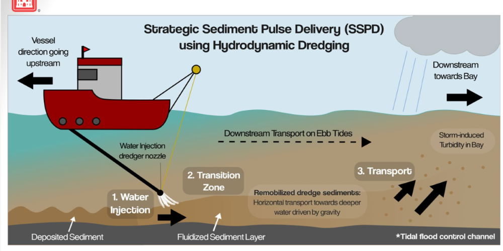 Pulse dredging method. Army Corps of Engineers graphic.