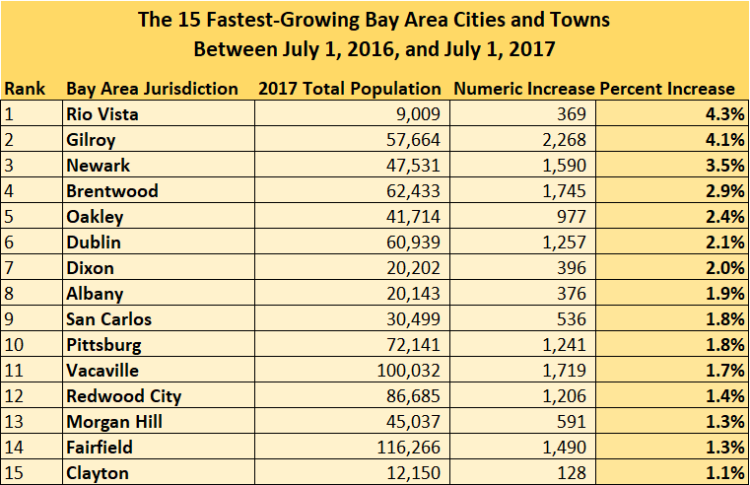 Table outlining the 15 fastest growing bay area cities and towns between 2016 and 2017