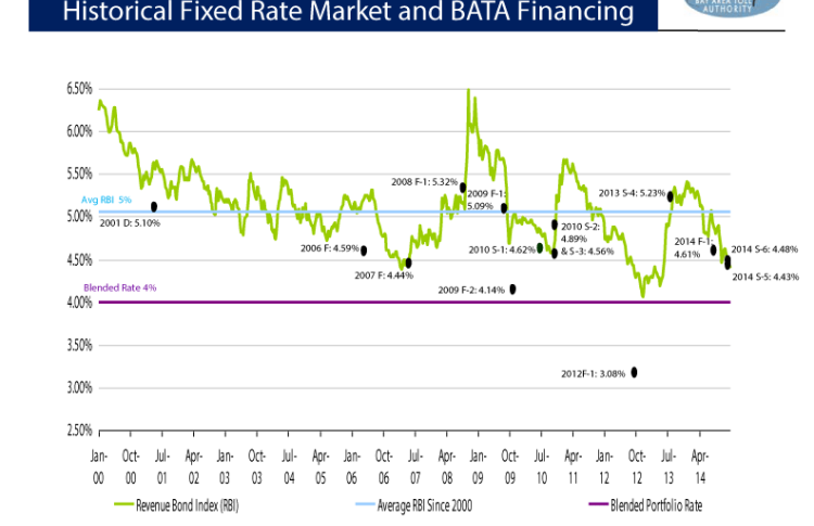 Historical fixed rate market and BATA financing