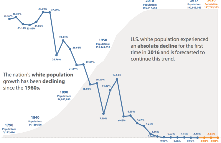 chart of US white population growth rate