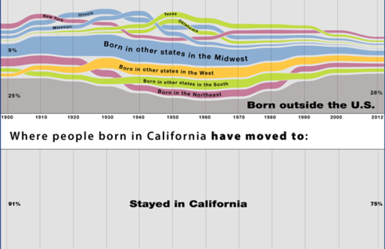 map of where Californians came from and where we went